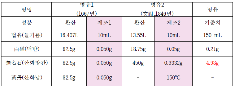 고문헌에 기록된 사용량 및 환산 실험 단위