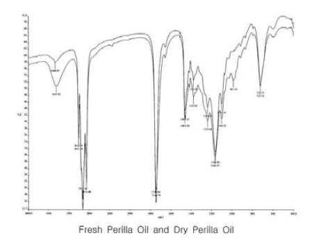 Fresh Perilla Oil과 Dry Perilla Oil의 적외선 스펙트럼