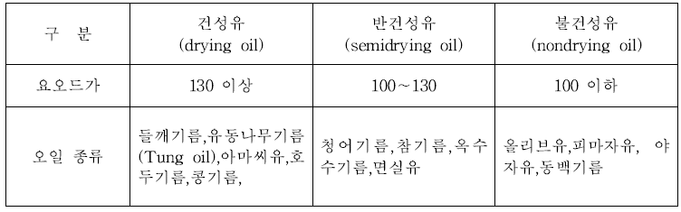 식물성 기름의 요오드가