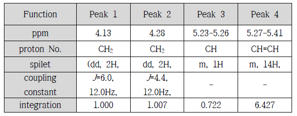 NMR spectrum의 해석