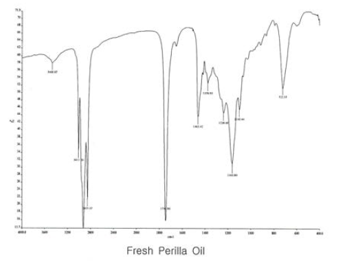 Fresh Perilla Oil의 적외선흡수 스펙트럼