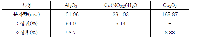 알루미늄볼에 질산코발트 코팅후 350oC 소성 전과후의 XRF 분석 결과; Co/Al2O3