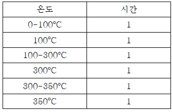 알루미늄볼에 질산코발트 촉매 코팅후 소성 온도증가 방법