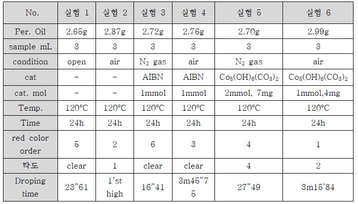 개략적인 실험 조건들