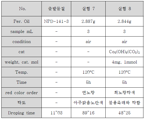 개략적인 실험조건들