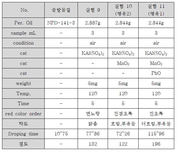 개략적인 실험조건들