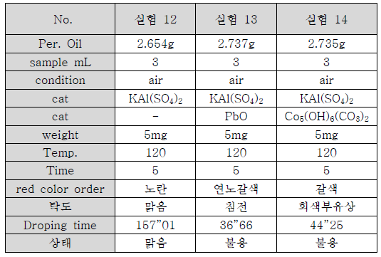 개략적인 실험조건들