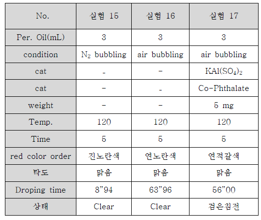 개략적인 실험조건들