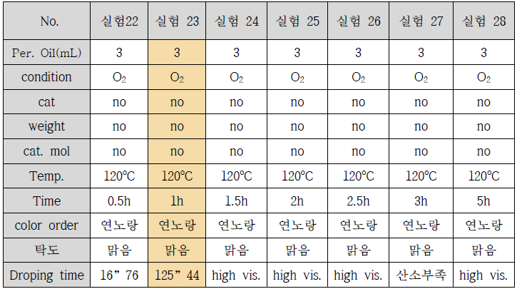 산소 주입에 의한 개략적인 실험조건들