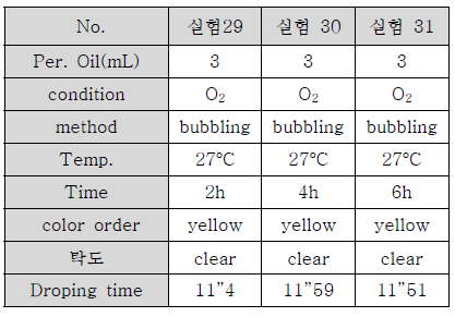 산소 주입에 의한 개략적인 실험조건들