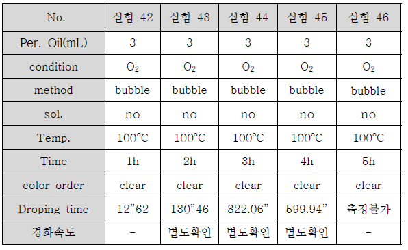 산소 주입하의 개략적인 실험조건들