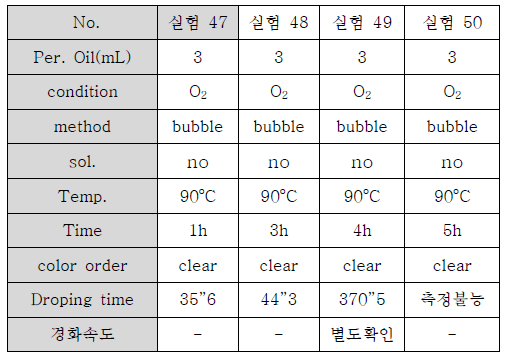 산소 주입하의 개략적인 실험조건들