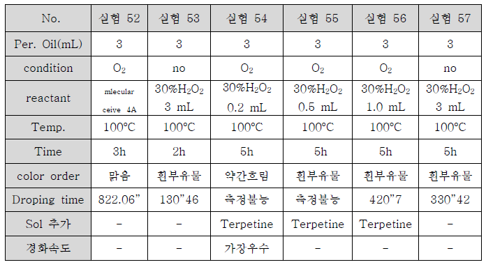 산소 주입하의 개략적인 실험조건들