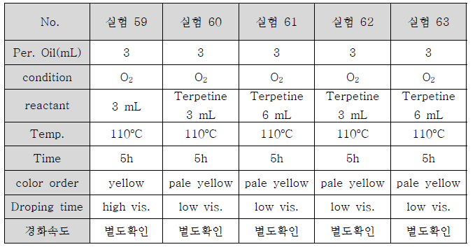 산소 주입하의 개략적인 실험조건들