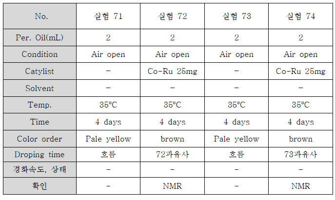 촉매존재의 실험조건들