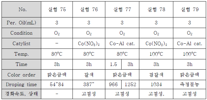 촉매존재, 산소 주입하의 실험조건들