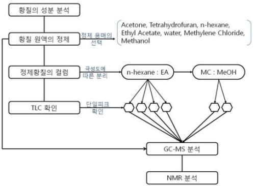 황칠의 분리 및 성분분석 모식도.