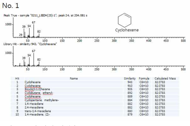 그림 206의 GC-MS의 1번 피크의 분석