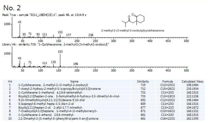 그림206의 GC-MS의 2번 피크의 분석