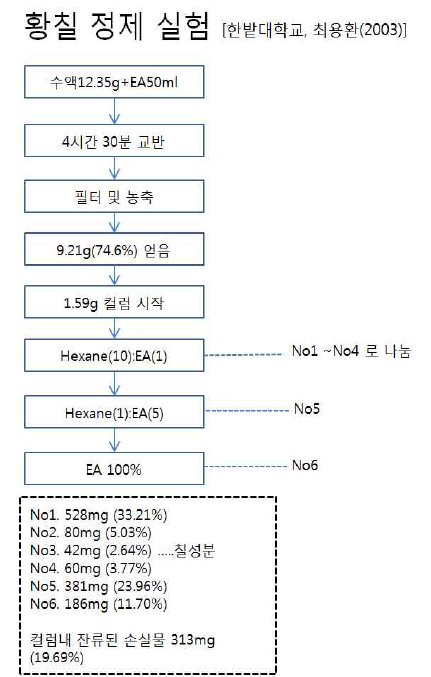 한밭대학교의 황칠 정제 과정