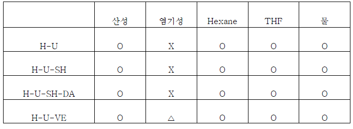 자외선 경화 황칠의 내용매성 측정