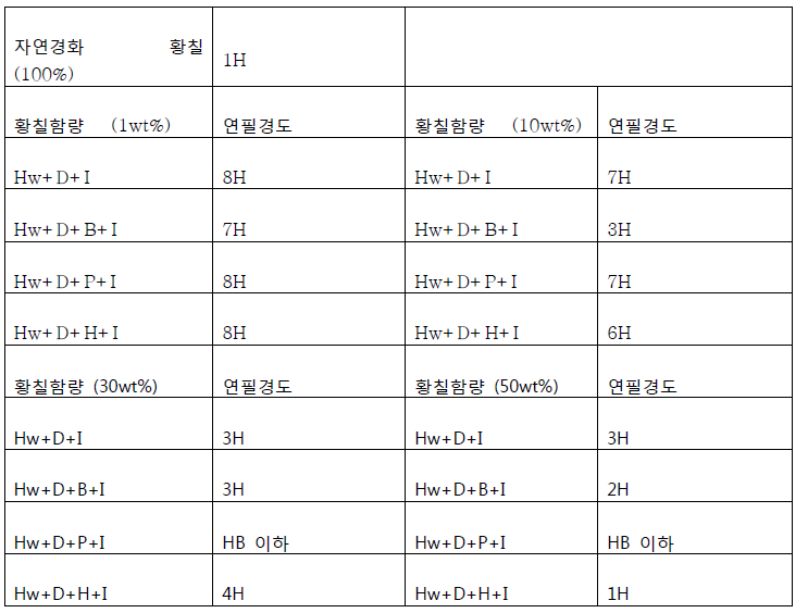 황칠의 함량에 따른 연필경도 측정