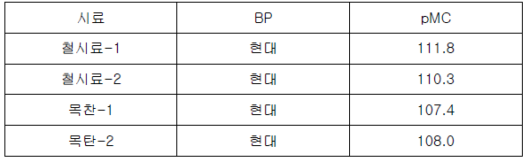 철기와 목탄의 시료의 연대측정 결과