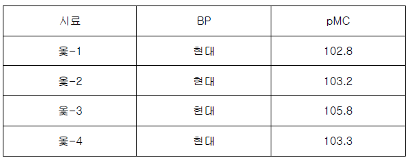 현대 MC를 가지는 옻의 연대측정 결과