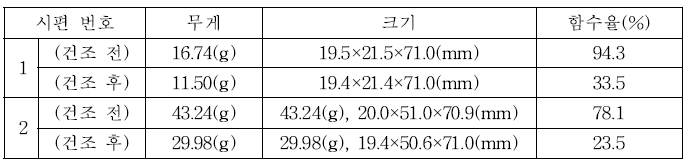 초임계 건조 전후 목재 시편의 무게, 크기 및 함수율 변화