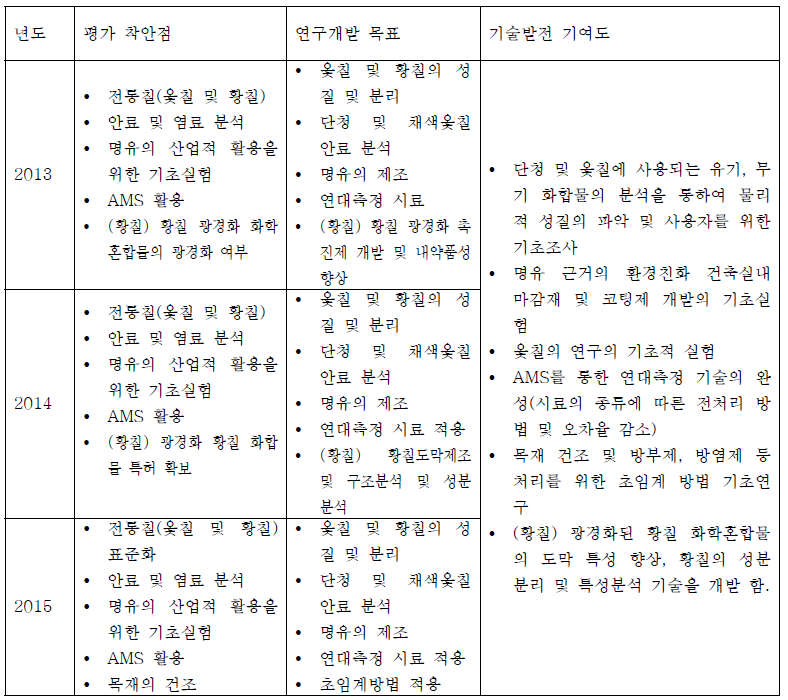 년도 별 평가착안점, 연구개발 목표 및 기술발전 기여도