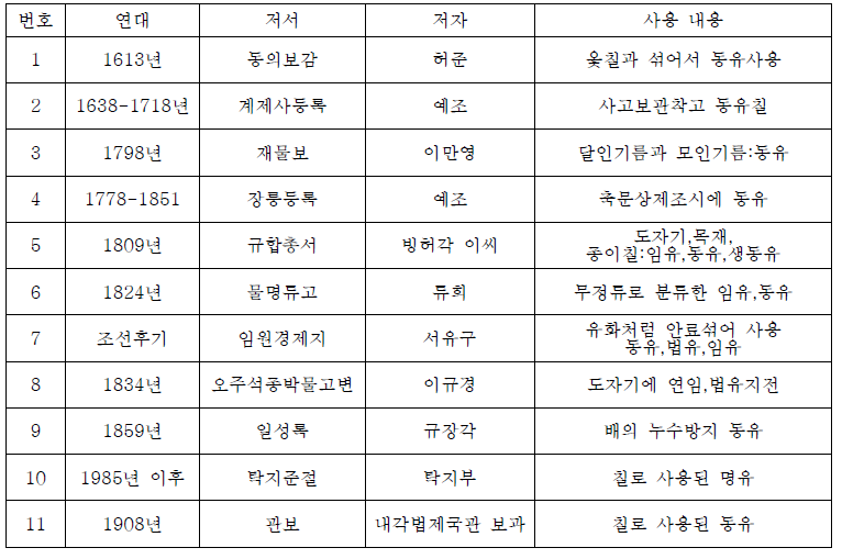 여러 가지 고문헌에 기록된 식물유