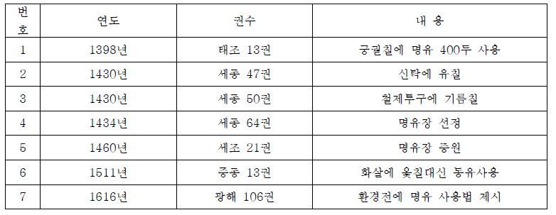 조선왕조실록에 기록된 유칠 현황