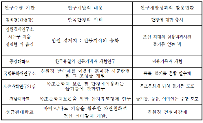 식물성 기름을 사용한 내용(연구개발 현황)