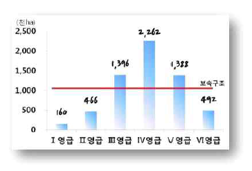 국내 산림의 영급 현황