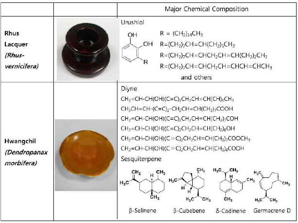 옻칠과 황칠의 주성분 및 옻칠 목기와 황칠 자기의 사진