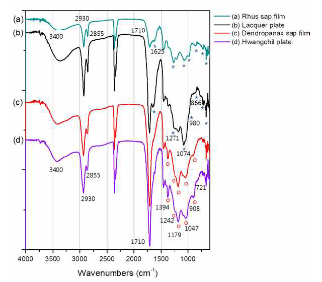 (a)옻칠, (b)옻칠 목기, (c) 황칠, (d)황칠 자기의 FT-IR 스펙트라