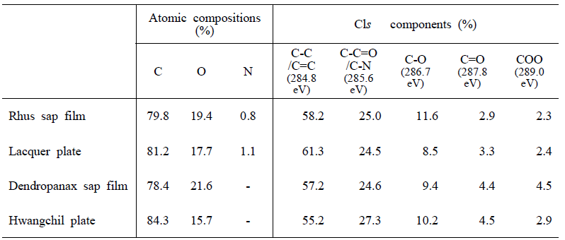 XPS 분석을 통해 얻은 Atomic composition 및 C1s component