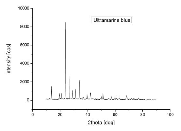 Ultramarine Blue의 X-ray Diffraction Pattern