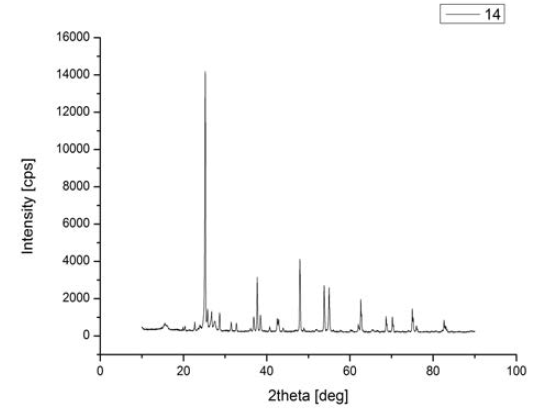 안료 #14의 XRD Pattern