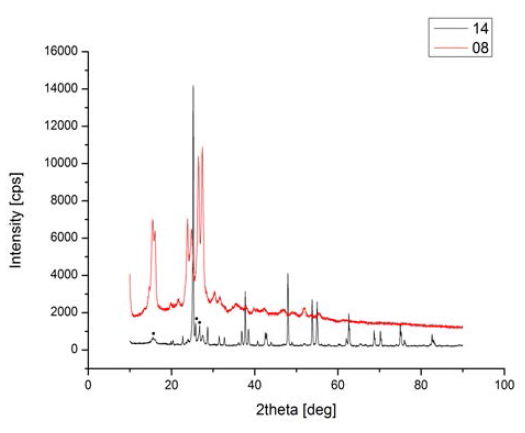 안료 #14와 안료 #08의 XRD Pattern 비교