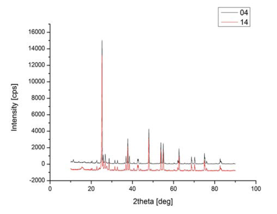 안료 #14와 안료 #04의 XRD Pattern 비교