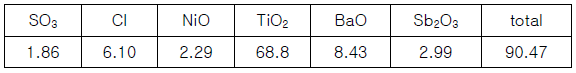 안료 #03의 X-선 형광분석 결과