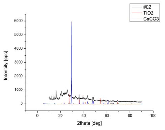 안료 #02와 TiO2 및 CaCO3의 XRD Pattern 비교