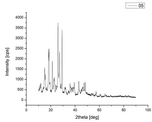안료 #05의 XRD Pattern