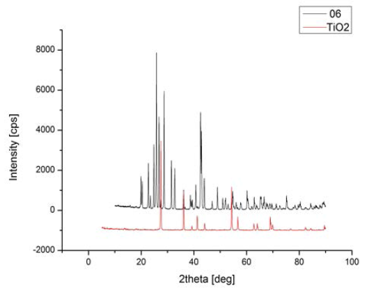 안료 #06과 TiO2의 비교 XRD Pattern