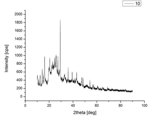 안료 #10의 XRD Pattern