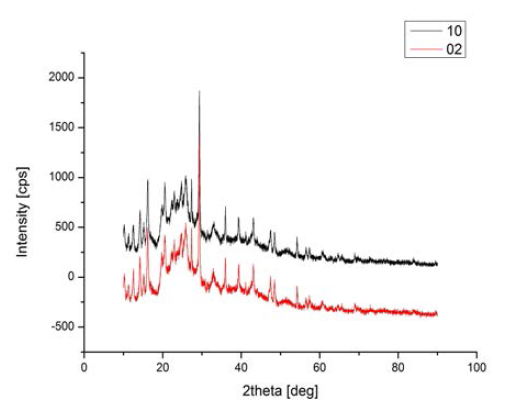 안료 #02와 안료 #10의 XRD Pattern의 비교