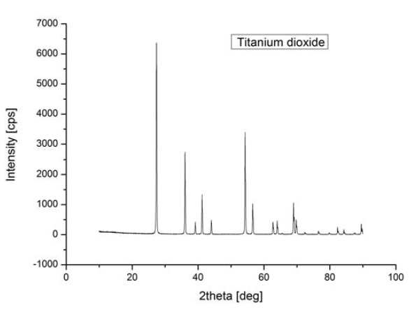 Titanium dioxide의 X-ray Diffraction Pattern