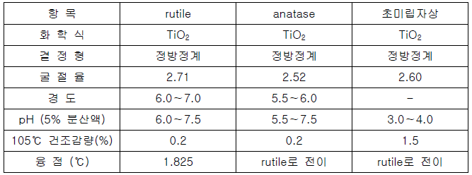 Titanium dioxide의 일반적 성질