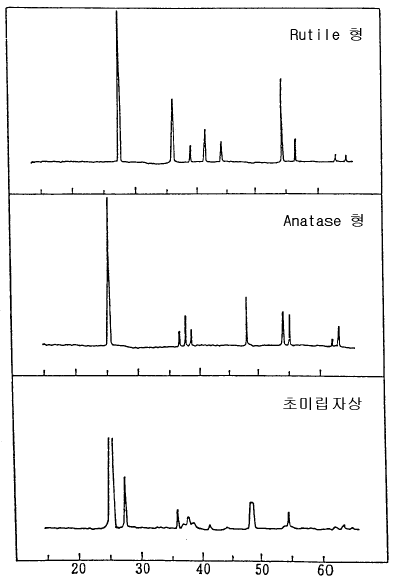 Titanium dioxide의 X-ray Diffraction Pattern